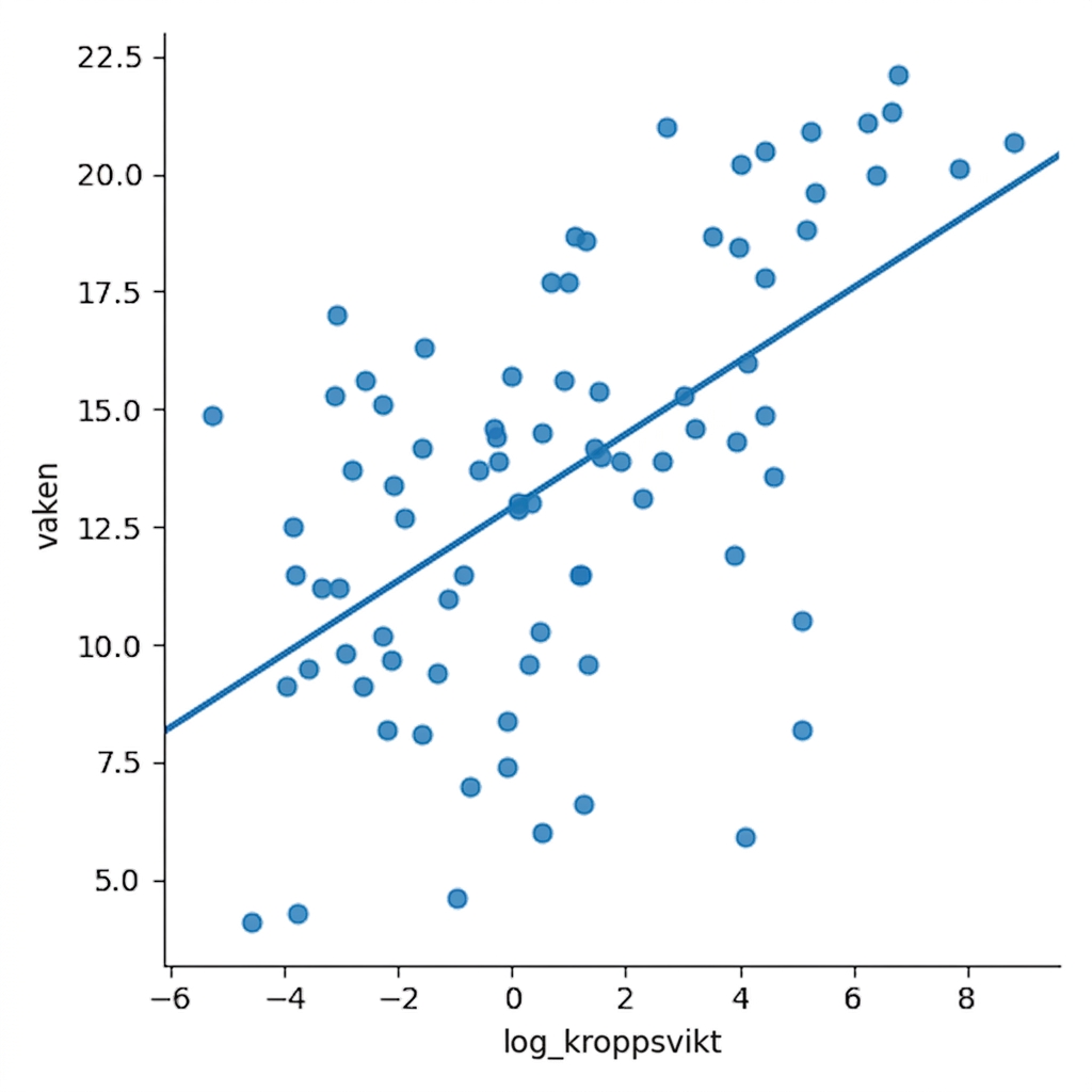 Spridningsdiagram över log kroppsvikt mot vaken tid