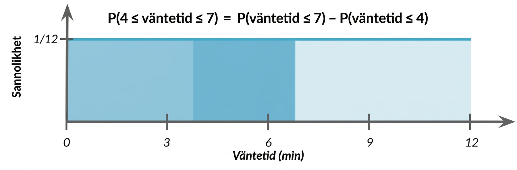 Området 0–4 lätt markerat, området 4–7 mörkare markerat