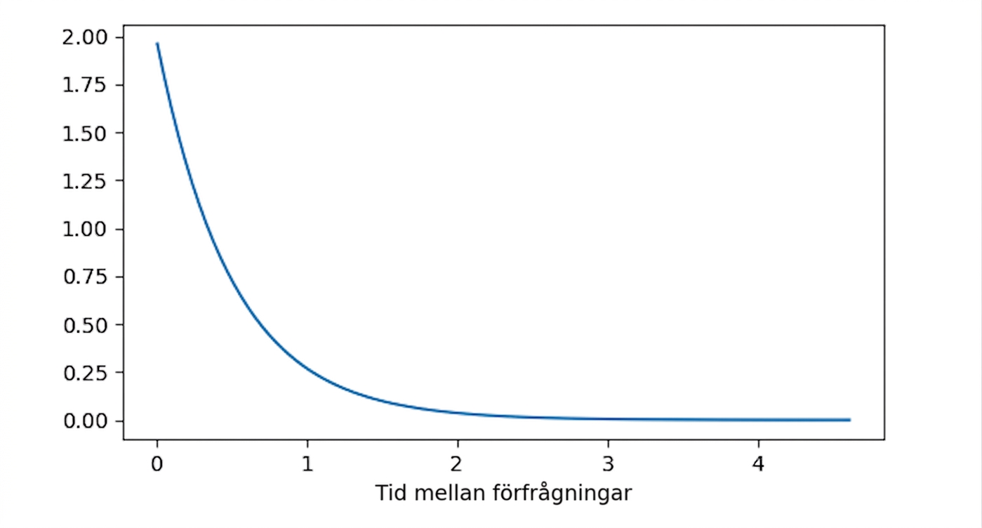 Exponentialfördelning med lambda = 0,5