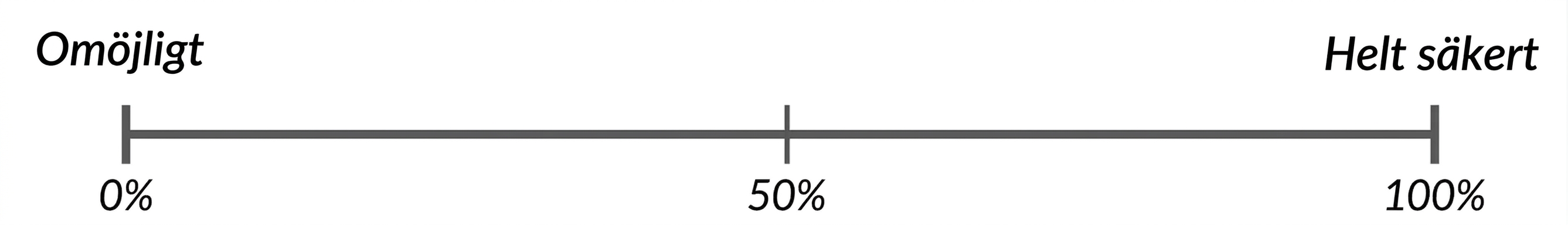 Tallinje för sannolikhet. 0 procent = omöjligt, 100 procent = händer med säkerhet