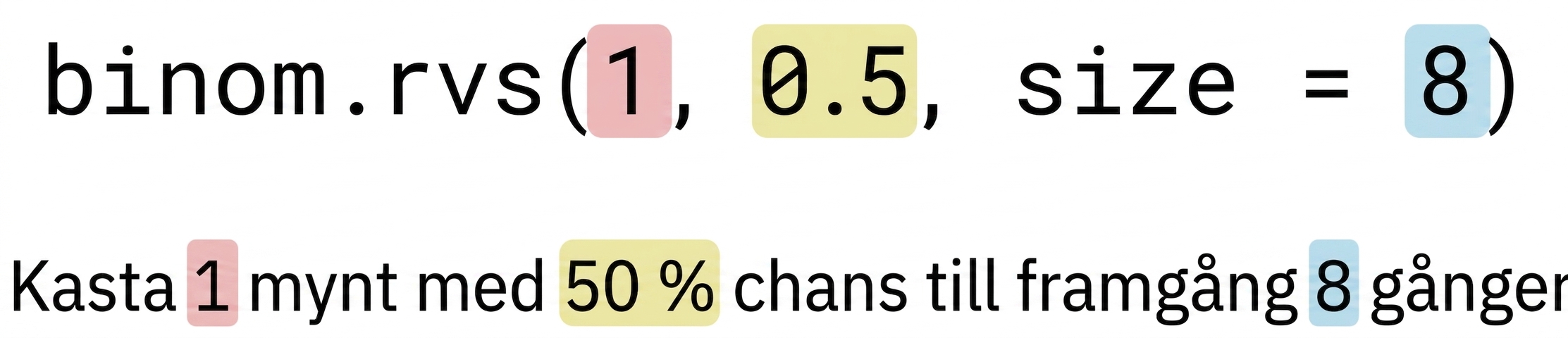 binom.rvs(1, 0.5, 8) med 1 i rött, 0,5 i gult, 8 i blått. Text: Kasta 1 (i rött) mynt med 50% (i gult) chans till framgång 8 (i blått) gånger