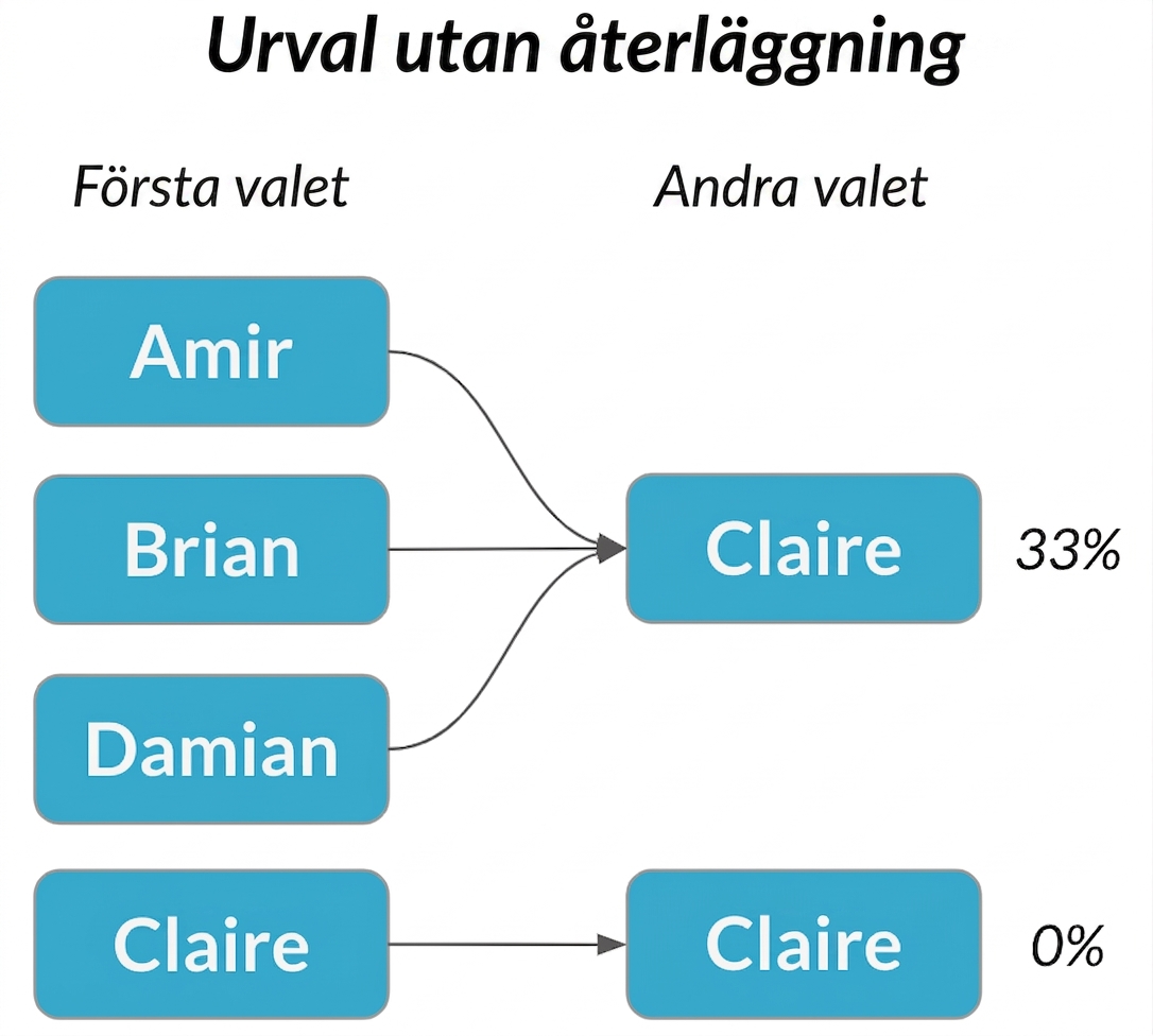 Amir, Brian och Damian i första kolumnen pekar på Claire i andra kolumnen med sannolikheten 33%