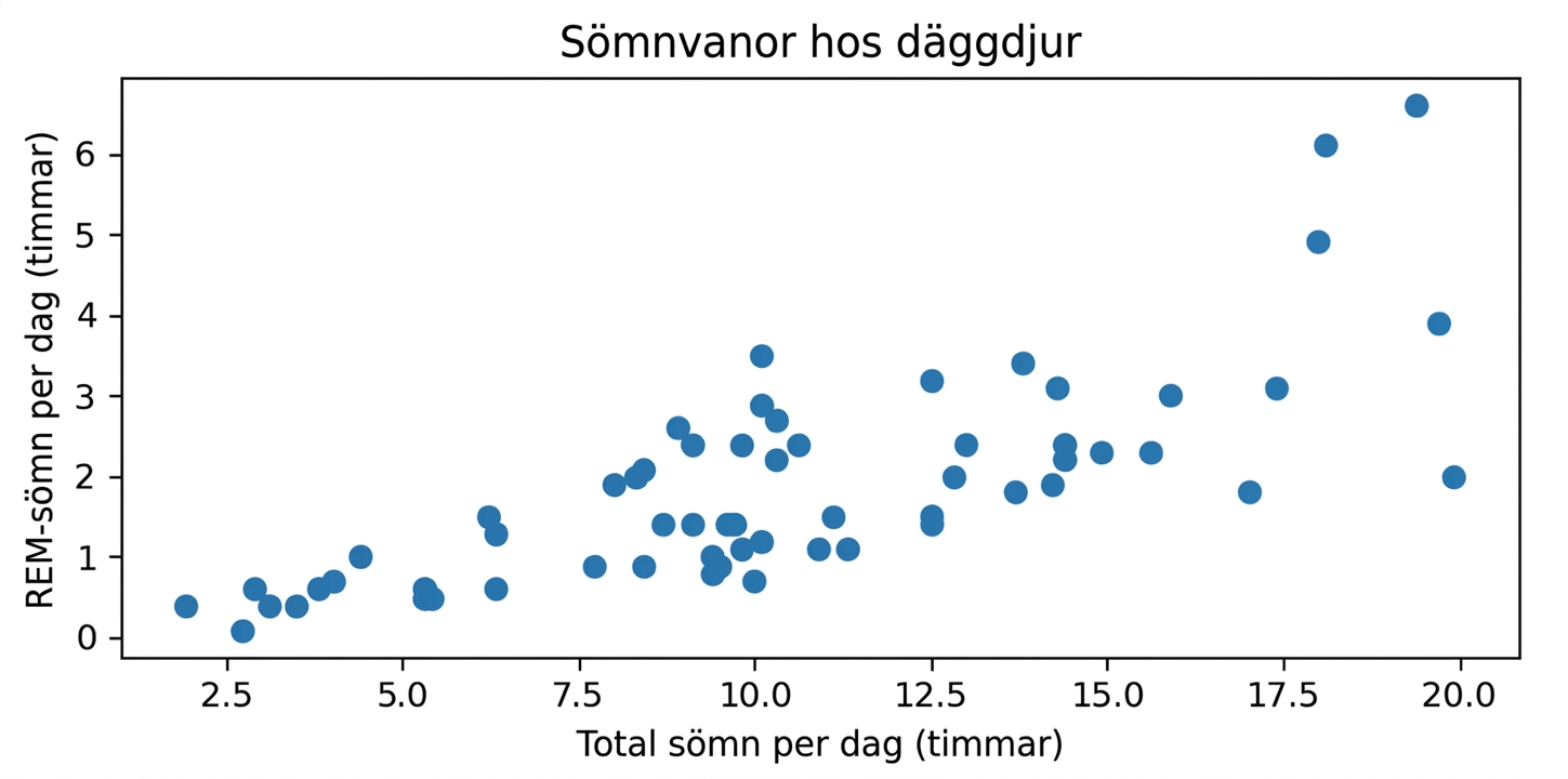 Punktdiagram över sömnvanor hos däggdjur, med total sömn per dygn mot REM-sömn per dygn