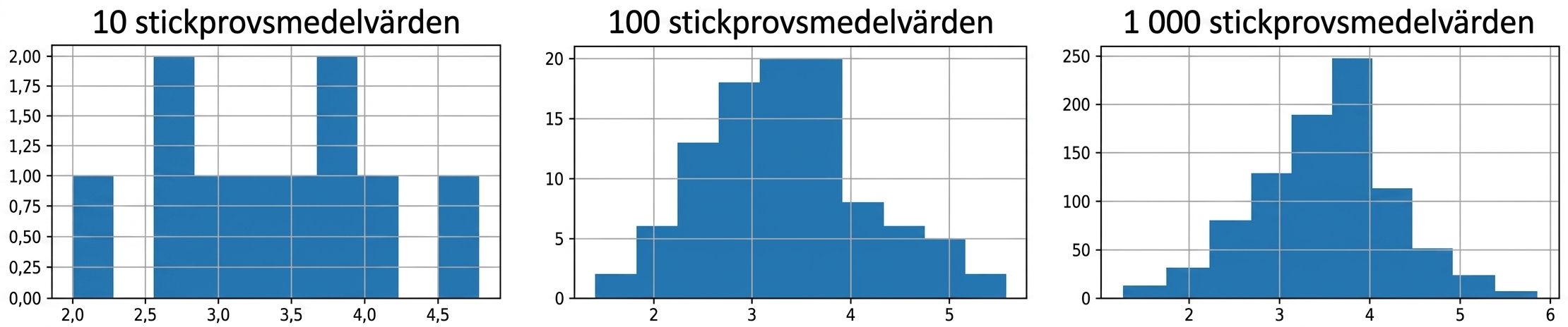 histogram över 10, 100 och 1 000 stickprovsmedelvärden, där ett högre antal stickprov ger en mer klockformad fördelning