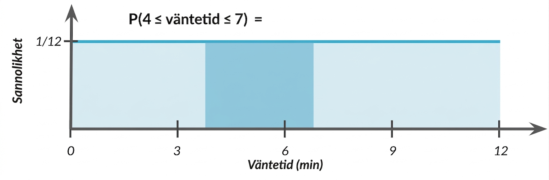 Området från 4 till 7 markerat