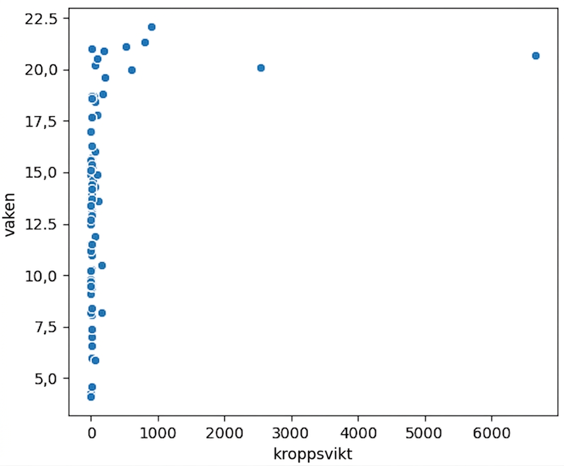 Spridningsdiagram över kroppsvikt mot vaken tid