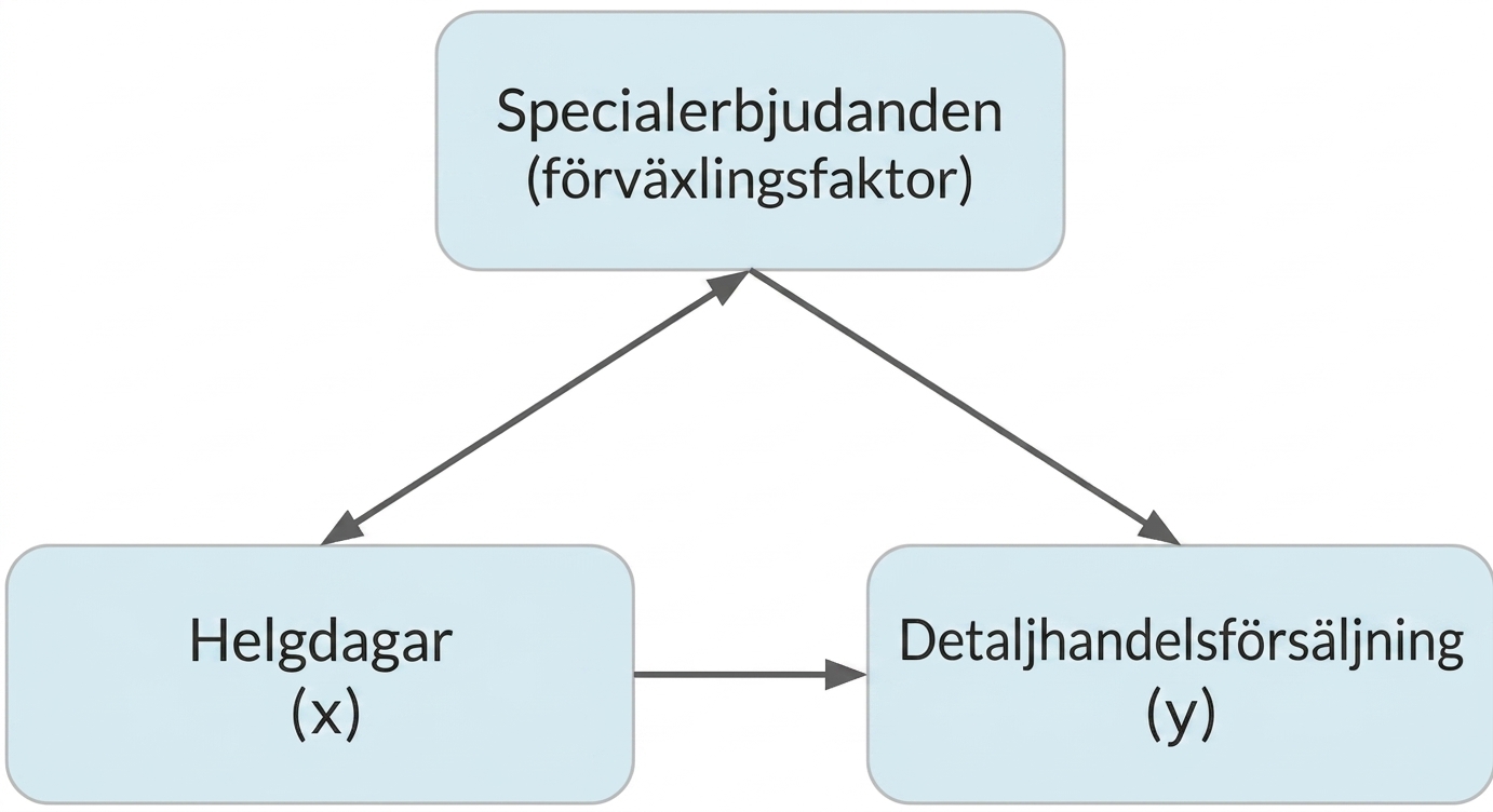 Helgdagar (x) pekar mot detaljhandelsförsäljning (y). Specialerbjudanden (confounder) har dubbelpil till helgdagar och enkelpil till detaljhandelsförsäljning.