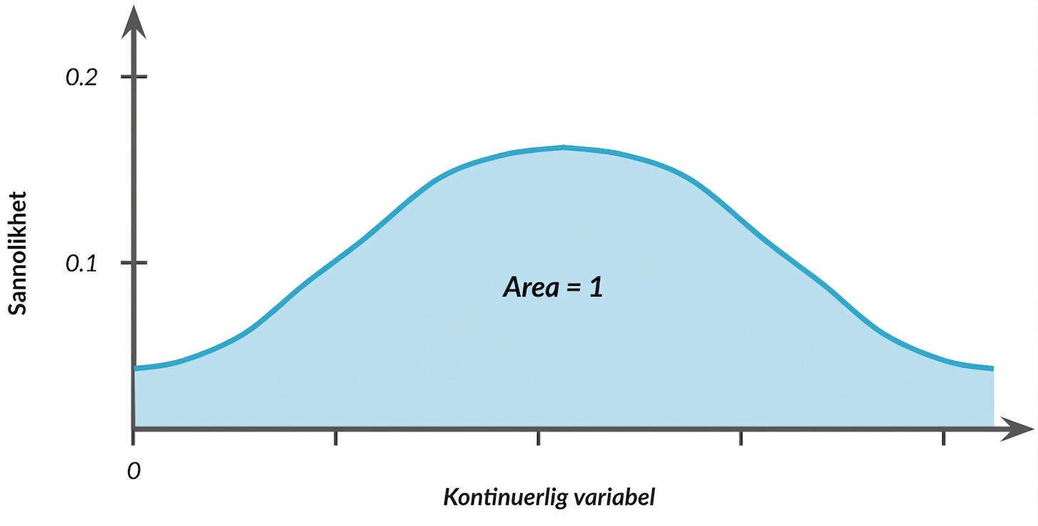 Markerat område under klockurvan med texten: area = 1