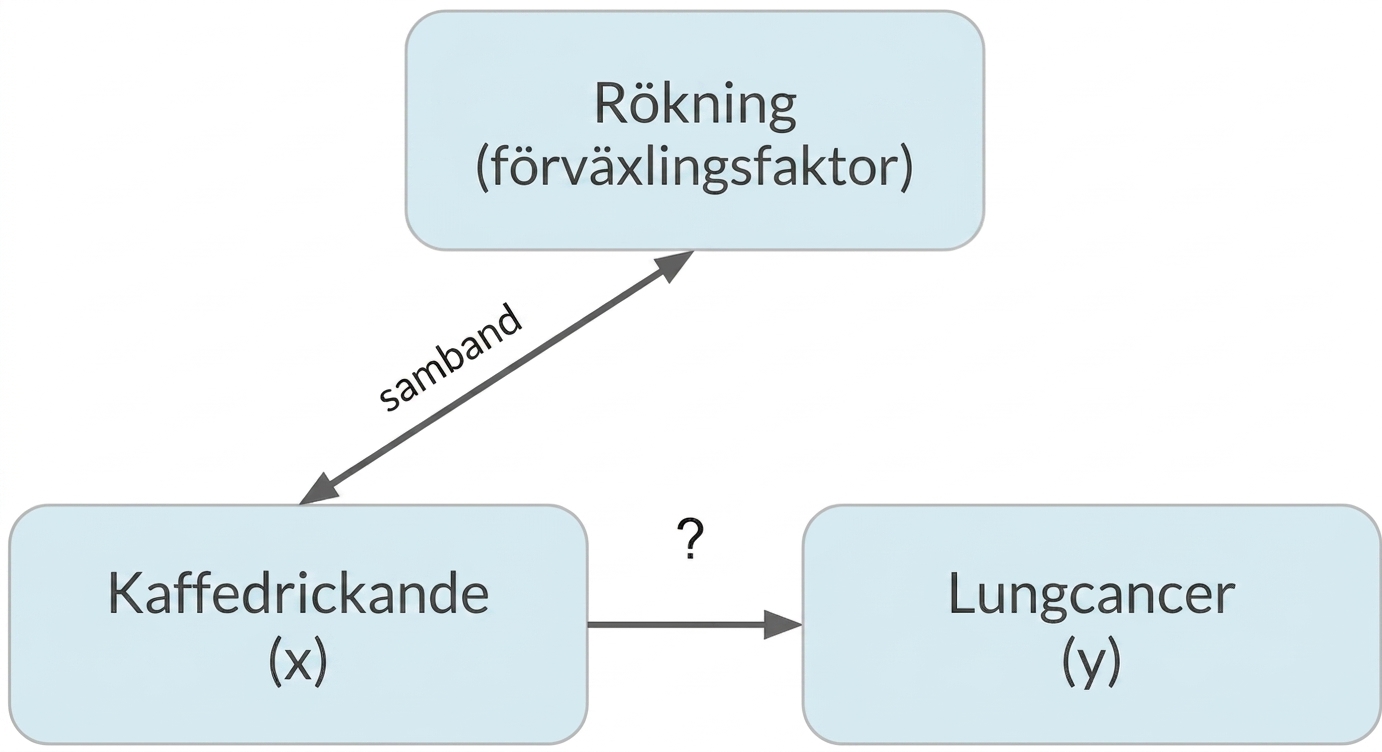 Kaffedrickande (x) pekar mot lungcancer (y) med rökning (confounder). Dubbelpil mellan rökning och kaffedrickande, märkt "association".