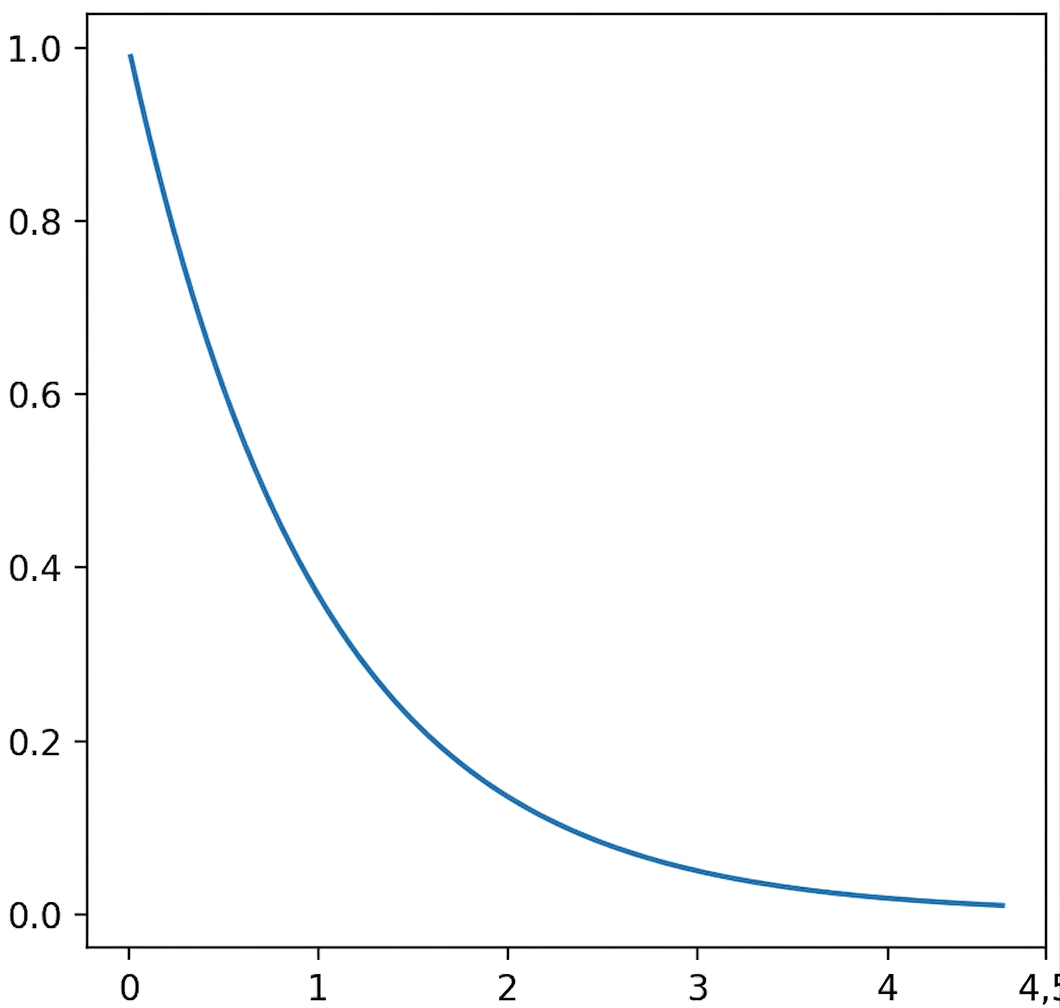 Graf över exponentialfördelning