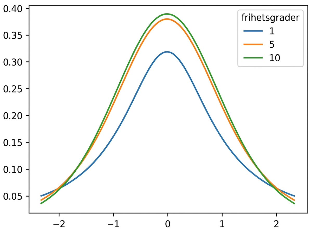 3 t-fördelningar med df = 1, df = 5 och df = 10