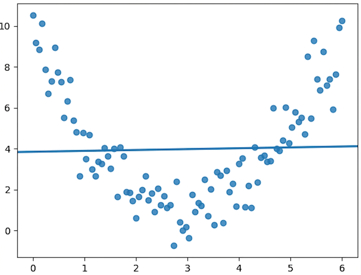 spridningsdiagram över variabler med ett kvadratiskt samband och en linjär trendlinje