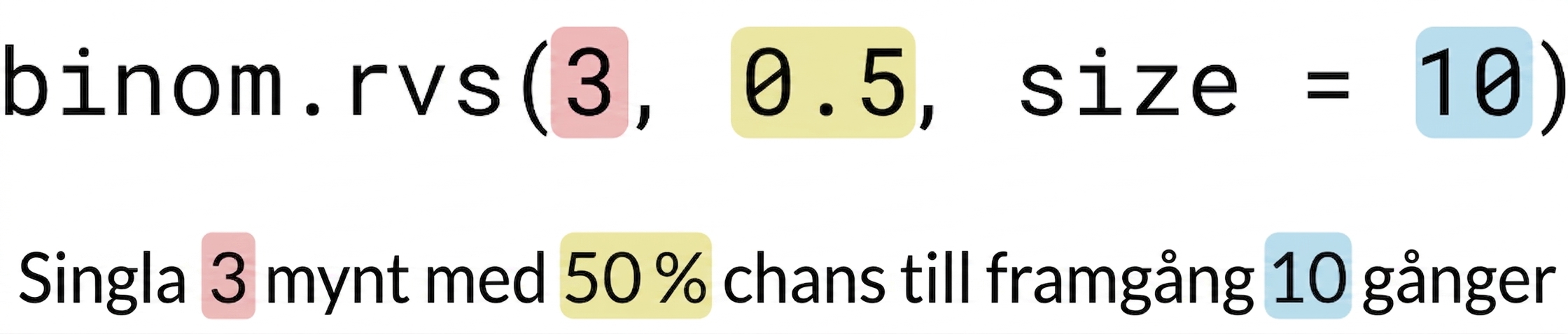 binom.rvs(3, 0.5, size=10) med 3 i rött, 0,5 i gult, 10 i blått. Text: Kasta 3 (i rött) mynt med 50% (i gult) chans till framgång 10 (i blått) gånger