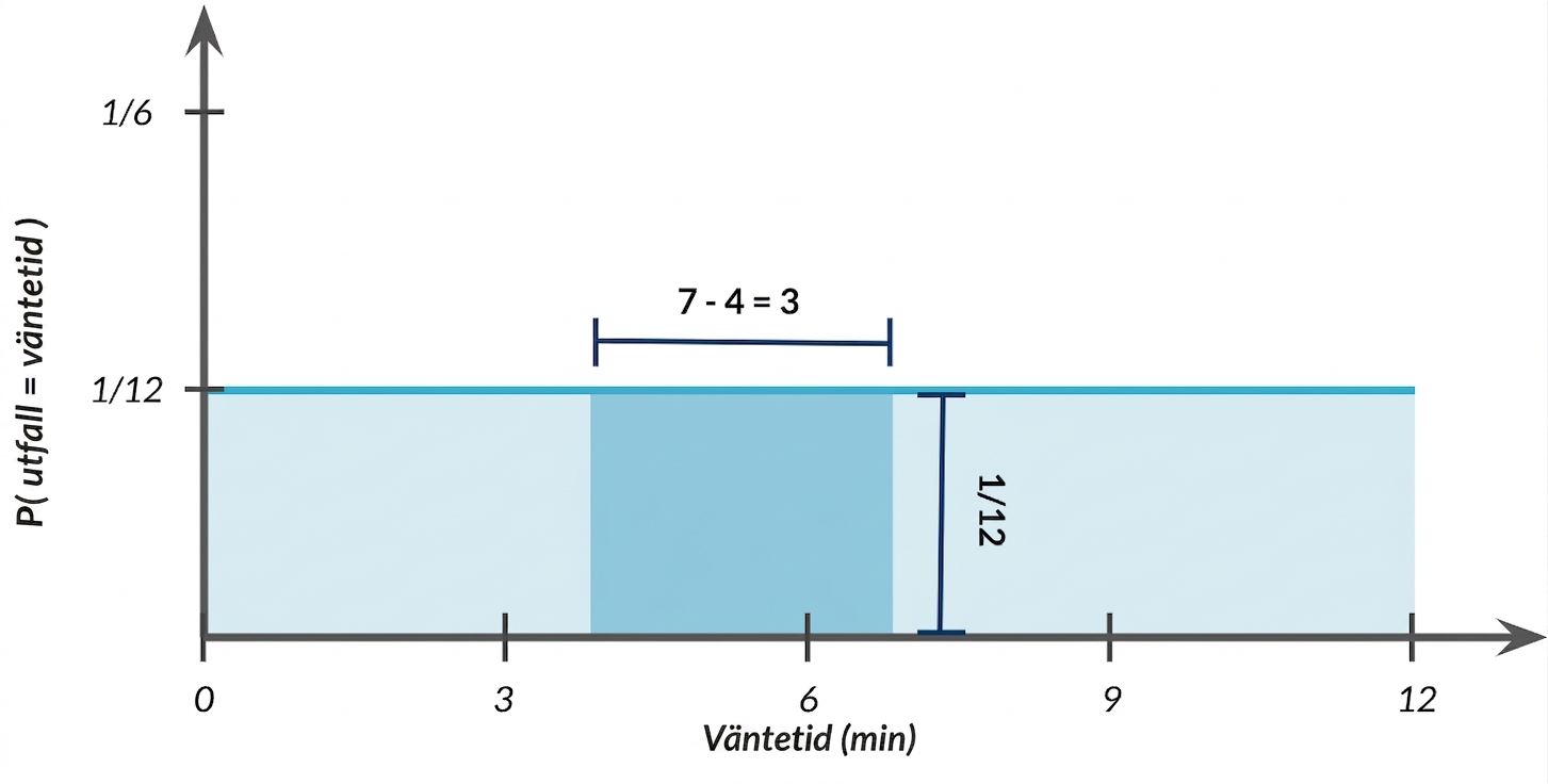 Det markerade områdets bredd är 7-4=3, höjden är 1/12
