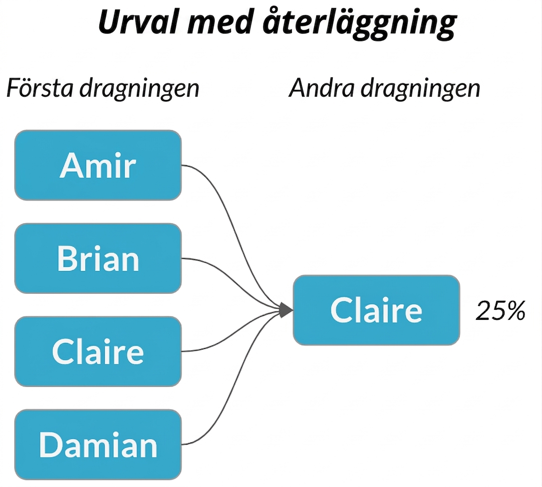 Pilar från varje namn i kolumnen Första drag pekar på Claire i kolumnen Andra drag, med sannolikheten 25%