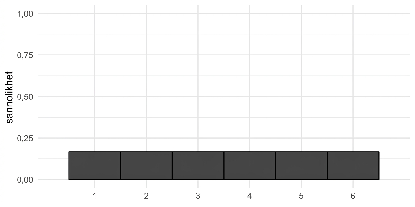 Stapeldiagram med en stapel för varje tal 1 till 6, med höjden 1/6.