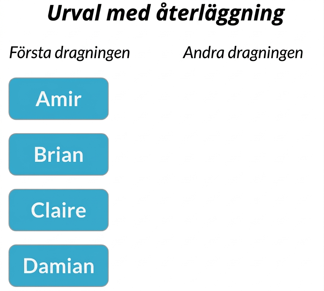 Två kolumner: kolumnen Första drag innehåller Amir, Brian, Claire, Damian. Kolumnen Andra drag är tom