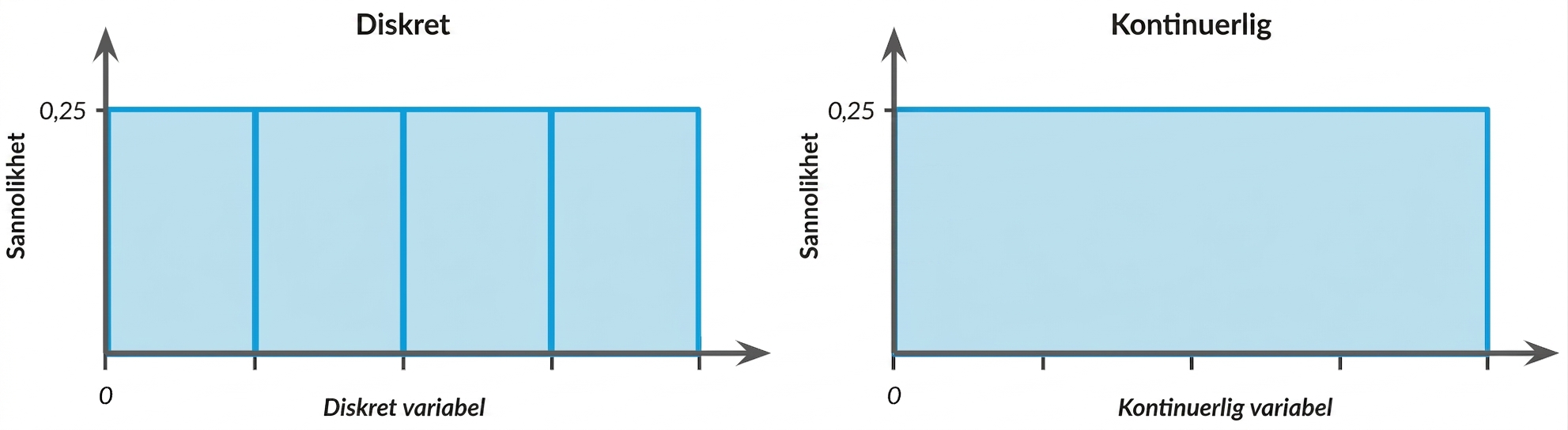 Illustration av diskreta och kontinuerliga likformiga fördelningar