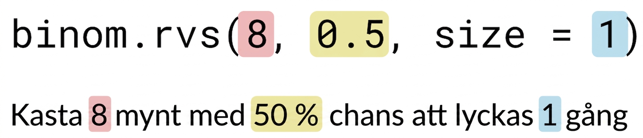 binom.rvs(8, 0.5, size=1) med 8 i rött, 0,5 i gult, 1 i blått. Text: Kasta 8 (i rött) mynt med 50% (i gult) chans till framgång 1 (i blått) gång