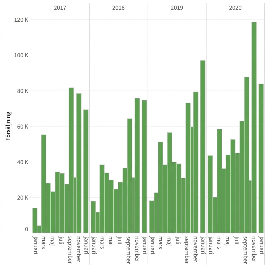 Stapeldiagram som visar försäljningsbelopp per månad inom varje år