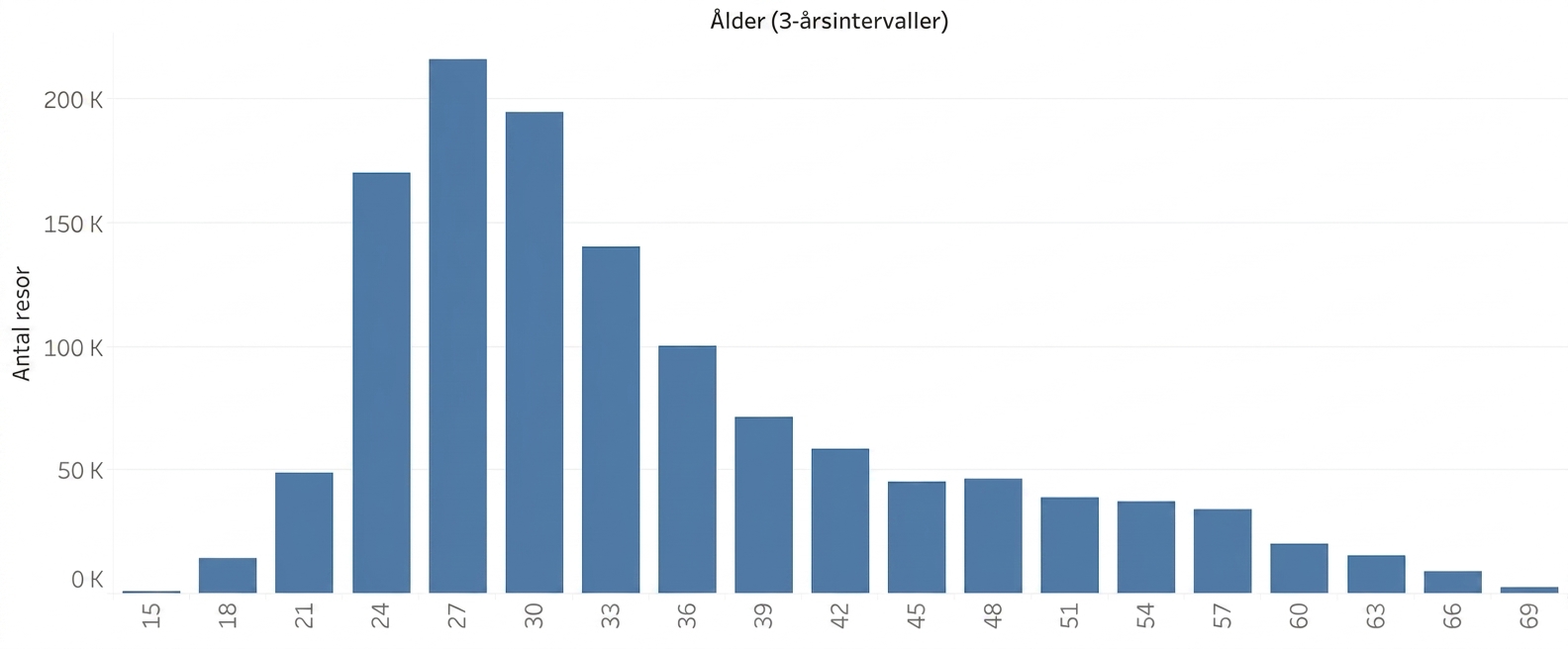 Histogram med en intervallstorlek på 3 år
