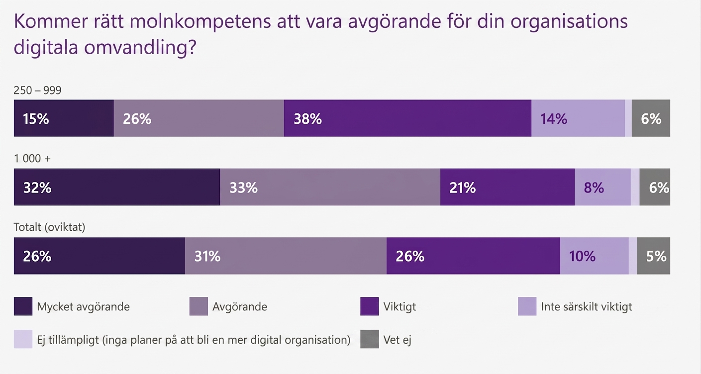 Microsoft Cloud Skills Report