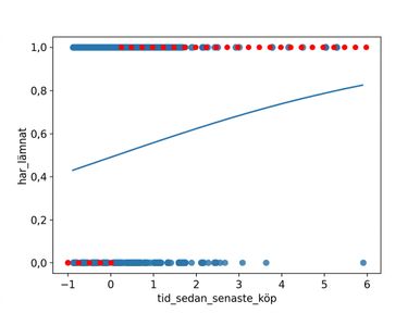Spridningsdiagrammet över churn kontra tid sedan senaste köp, med en logistisk trendlinje. Diagrammet är annoterat med de mest sannolika utfallen. Vid låg tid sedan senaste köp är det mest sannolika utfallet att kunden inte churnar. Vid hög tid sedan senaste köp är det mest sannolika utfallet att kunden churnar.