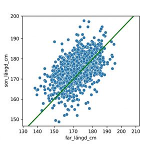 Ett punktdiagram över söners längd mot fäders längd, med en linje där far och son har samma längd. Ju längre fäderna är, desto längre är sönerna.
