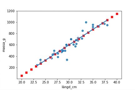 Spridningsdiagrammet över braxens massa mot längd, med en linjär trendlinje. Diagrammet är kompletterat med punkter beräknade med predict(). Punkterna följer trendlinjen exakt.