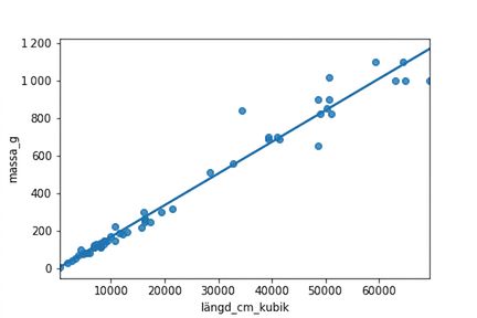 Ett spridningsdiagram över abborrarnas massa mot deras längd i kubik, med en trendlinje. Efter transformationen ligger punkterna nära trendlinjen.