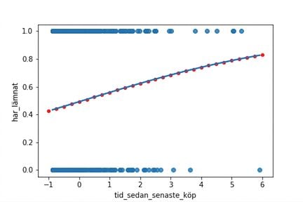 Spridningsdiagrammet över churn kontra tid sedan senaste köp, med en logistisk trendlinje. Diagrammet är annoterat med resultaten från predict(), som följer trendlinjen exakt.