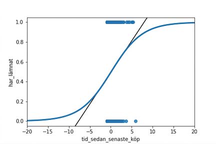 Spridningsdiagrammet över om kunden churnade eller inte, i förhållande till tid sedan senaste köp, med båda trendlinjerna. Axlarna är utzoomade jämfört med förra gången, vilket visar att den logistiska trendlinjen aldrig hamnar utanför churn-intervallet noll till ett.