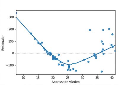 Spridningsdiagram över abborremodellens residualer mot anpassade värden, med en LOWESS-trendlinje. Trendlinjen bildar en V-form.