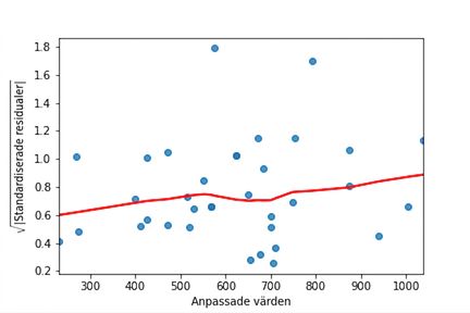Spridningsdiagram över kvadratroten av braxenmodellens standardiserade residualer mot anpassade värden, med en LOWESS-trendlinje. Trendlinjen stiger något när de anpassade värdena ökar.