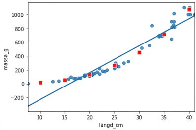 Spridningsdiagram över abborrarnas massa mot längd, med trendlinje och predikterade punkter från predict(). Punkterna följer inte trendlinjen men följer datapunkternas kurva.