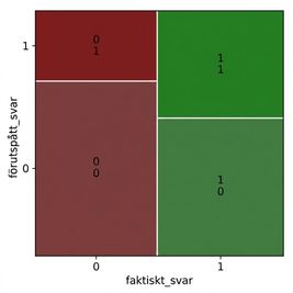 Ett mosaikdiagram över utfallen för modellen churn kontra recency. Det finns 200 observationer vardera för faktiska churns och faktiska icke-churns, så varje kolumn har samma bredd.