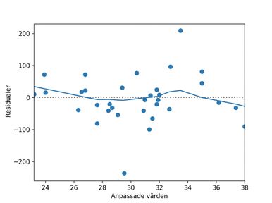 Spridningsdiagram över braxenmodellens residualer mot anpassade värden, med en LOWESS-trendlinje. Trendlinjen håller sig nära x-axeln.