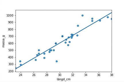 Ett spridningsdiagram över braxens massa mot längd, med en linjär trendlinje. Punkterna ligger nära trendlinjen.