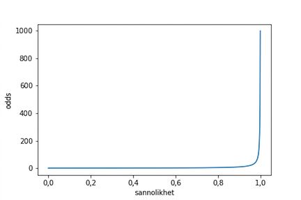 Ett linjediagram över odds kontra sannolikhet. Kurvan ökar asymptotiskt mot oändligheten när sannolikheten närmar sig ett.