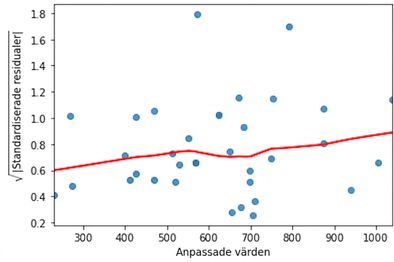 Skala-plats-diagram för braxen, som visats tidigare