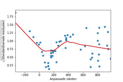 Spridningsdiagram över kvadratroten av abborremodellens standardiserade residualer mot anpassade värden, med en LOWESS-trendlinje. Trendlinjen går upp och ner flera gånger när de anpassade värdena ökar.