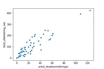 Ett spridningsdiagram över total utbetalning mot antal skadeanmälningar. Utbetalningen ökar i takt med att antalet skadeanmälningar ökar.