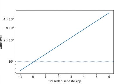 Linjediagrammet över odds kontra tid sedan senaste köp, med en linje vid odds lika med ett. Y-axeln använder logaritmisk skala, vilket har gjort att oddslinjen blivit linjär.