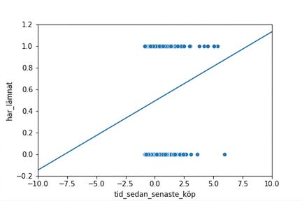 Spridningsdiagrammet över om kunden churnade eller inte, i förhållande till tid sedan senaste köp. Axlarna är utzoomade jämfört med förra gången, vilket visar att trendlinjen sträcker sig under y = 0 och över y = 1 – vilket inte bör vara möjligt.