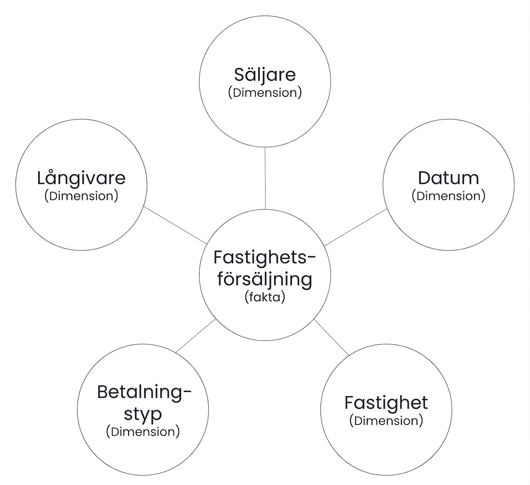 Diagram över ett stjärnschema med en faktatabell omgiven av fem dimensioner