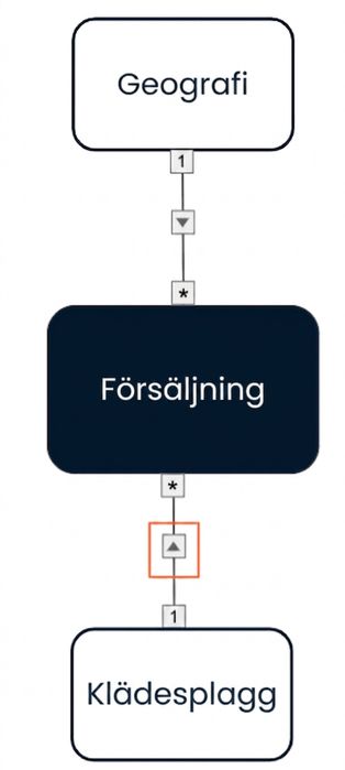 Datamodell med enkelriktade korsfilter från de två dimensionerna till faktatbellen.