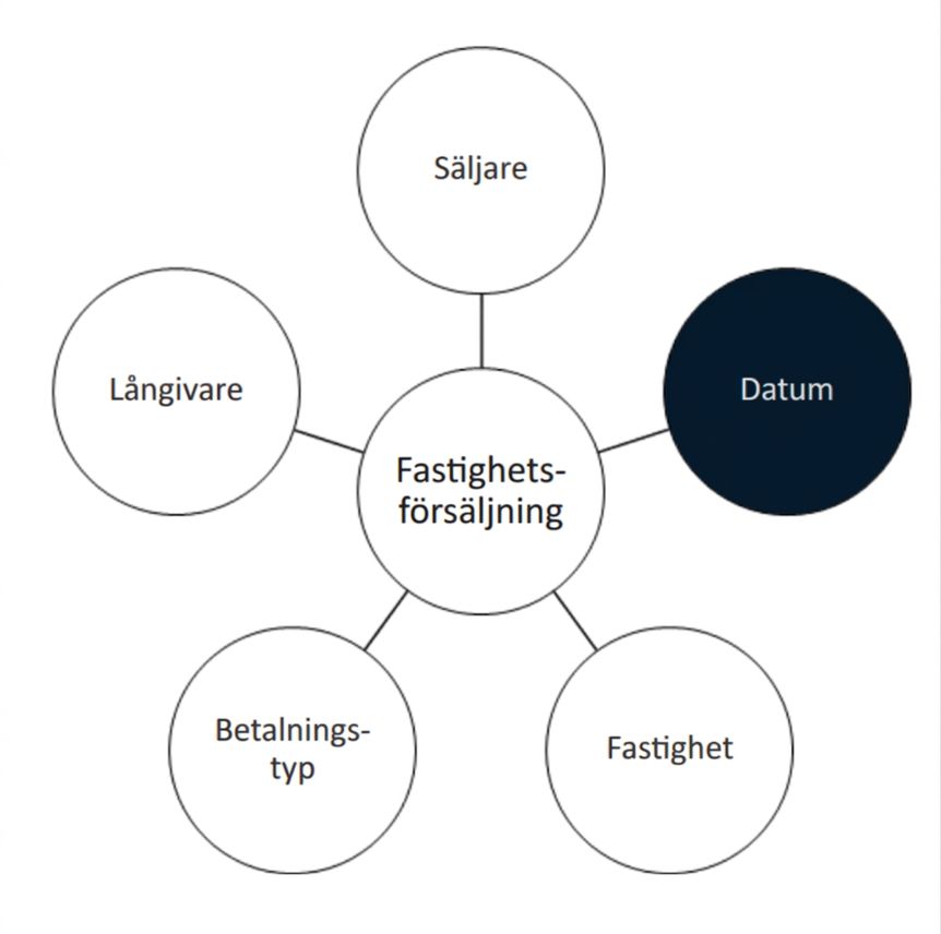 En datumdimension i ett stjärnschema