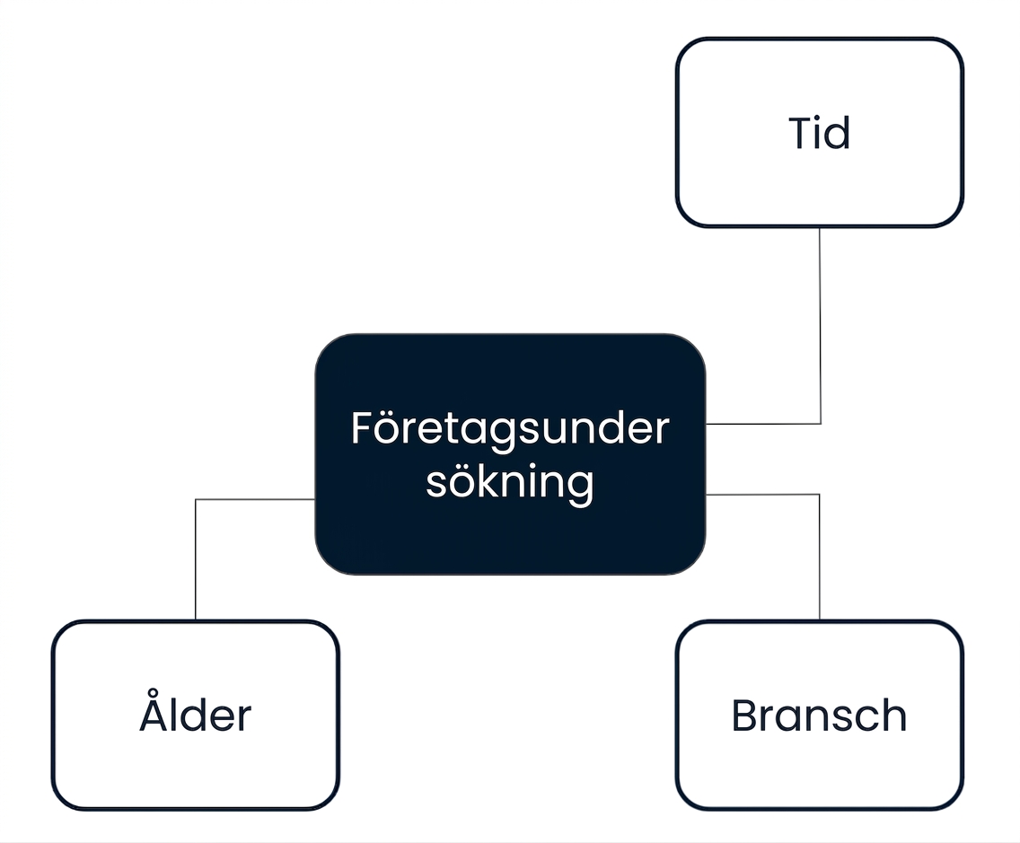 Diagram of a star schema with an Establishment Survey fact surrounded by Age, Industry, and Time dimensions
