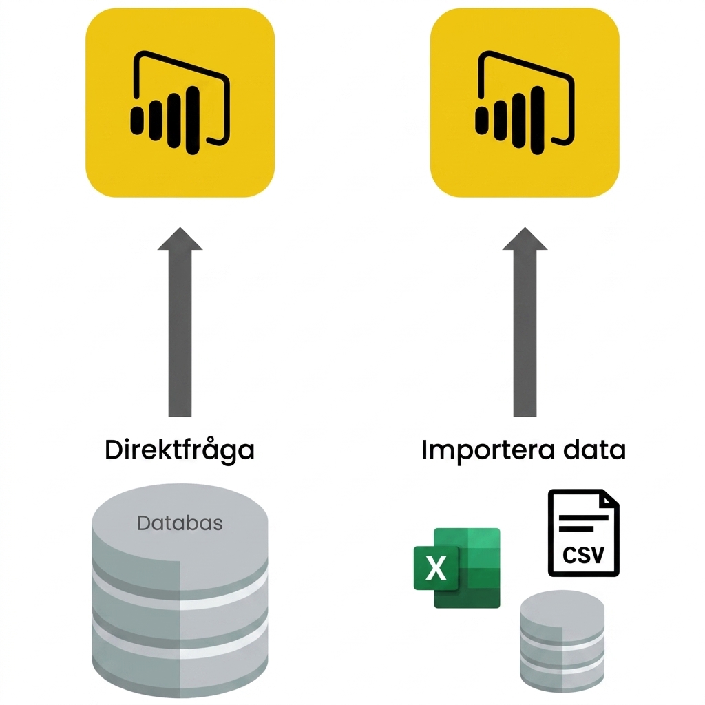 Diagram över olika sätt att läsa in data i Power BI. Importfunktionen å ena sidan och Direct Query (kopplat till en databas) å den andra.