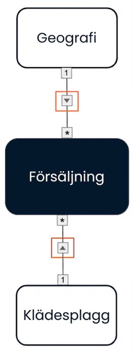 Datamodell med enkelriktade korsfilter från de två dimensionerna till faktatbellen.